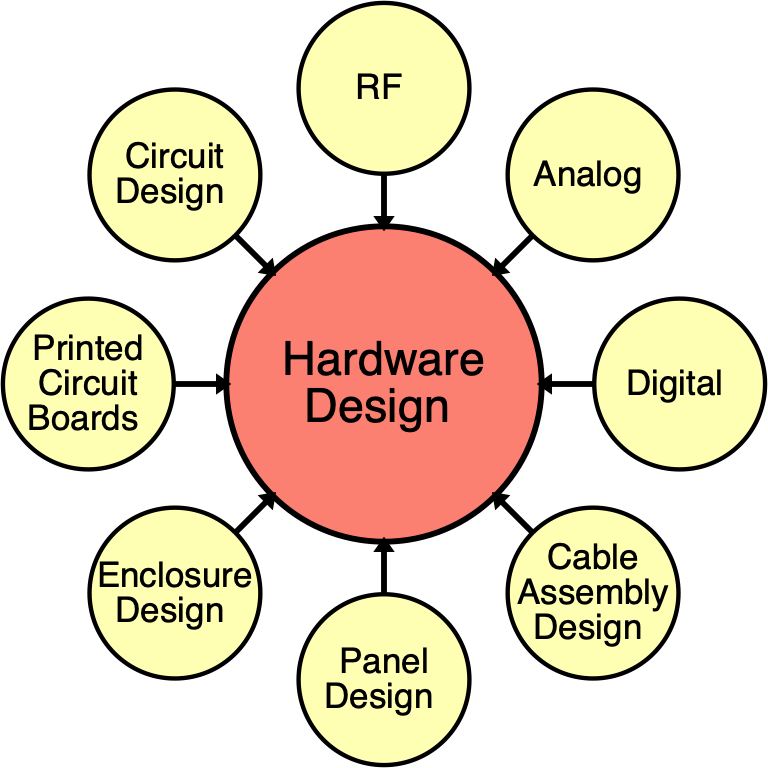 Hardware Design Skills