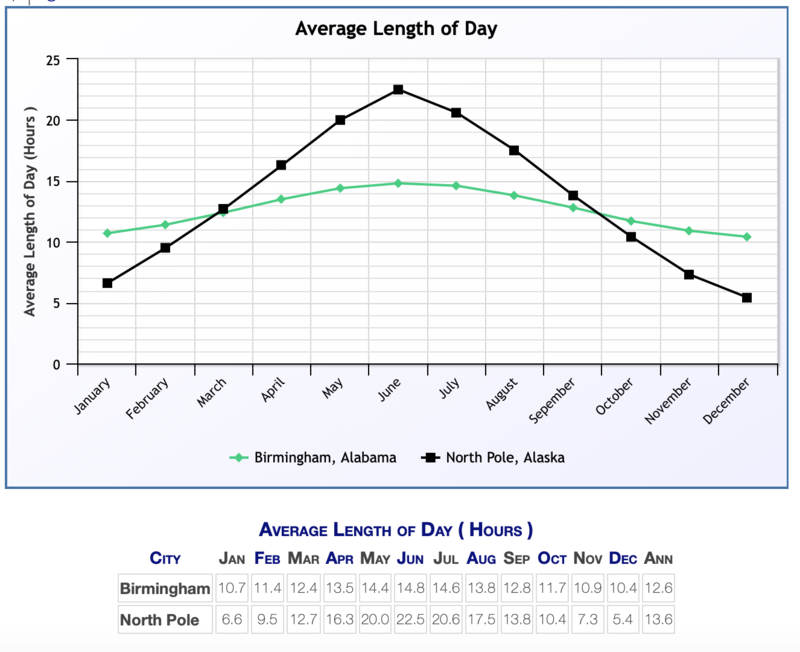 wx-average-day-length